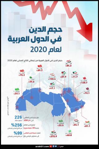 تعرف إلى حجم الدين في الدول العربية لعام 2020 