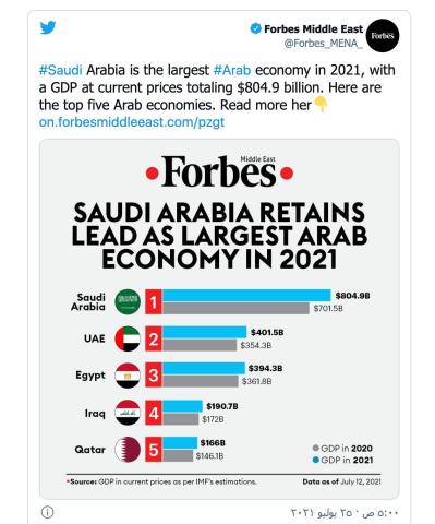  تكشف عن أكبر الاقتصادات العربية في 2021.. السعودية الأولى و العراق رابعاً