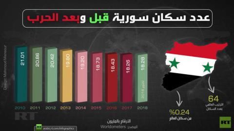 21 مليوناً قبل الحرب.. فكم هو عدد سكان سوريا اليوم ؟