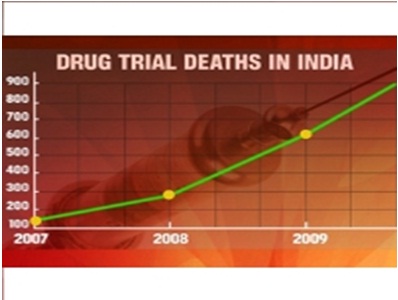 نموذج يمثل ارتفاع معدل الموت الناتج عن اختبارات الأدوية الأمريكية في الهند خلال السنوات الأخيرة