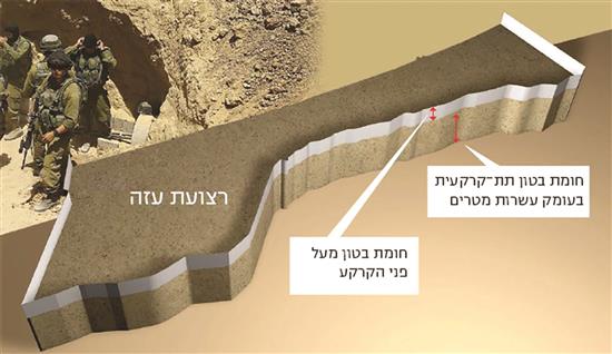 رسم تخطيطي لجدار تحت الأرض بعمق عشرات الامتار حول قطاع غزة (عن يديعوت احرونوت)